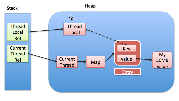 static变量ThreadLocal内存模型