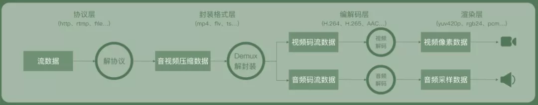 视频拉流