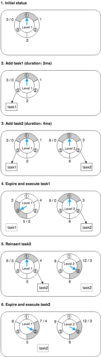 hierarchical-timing-wheels