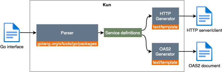 http-generation