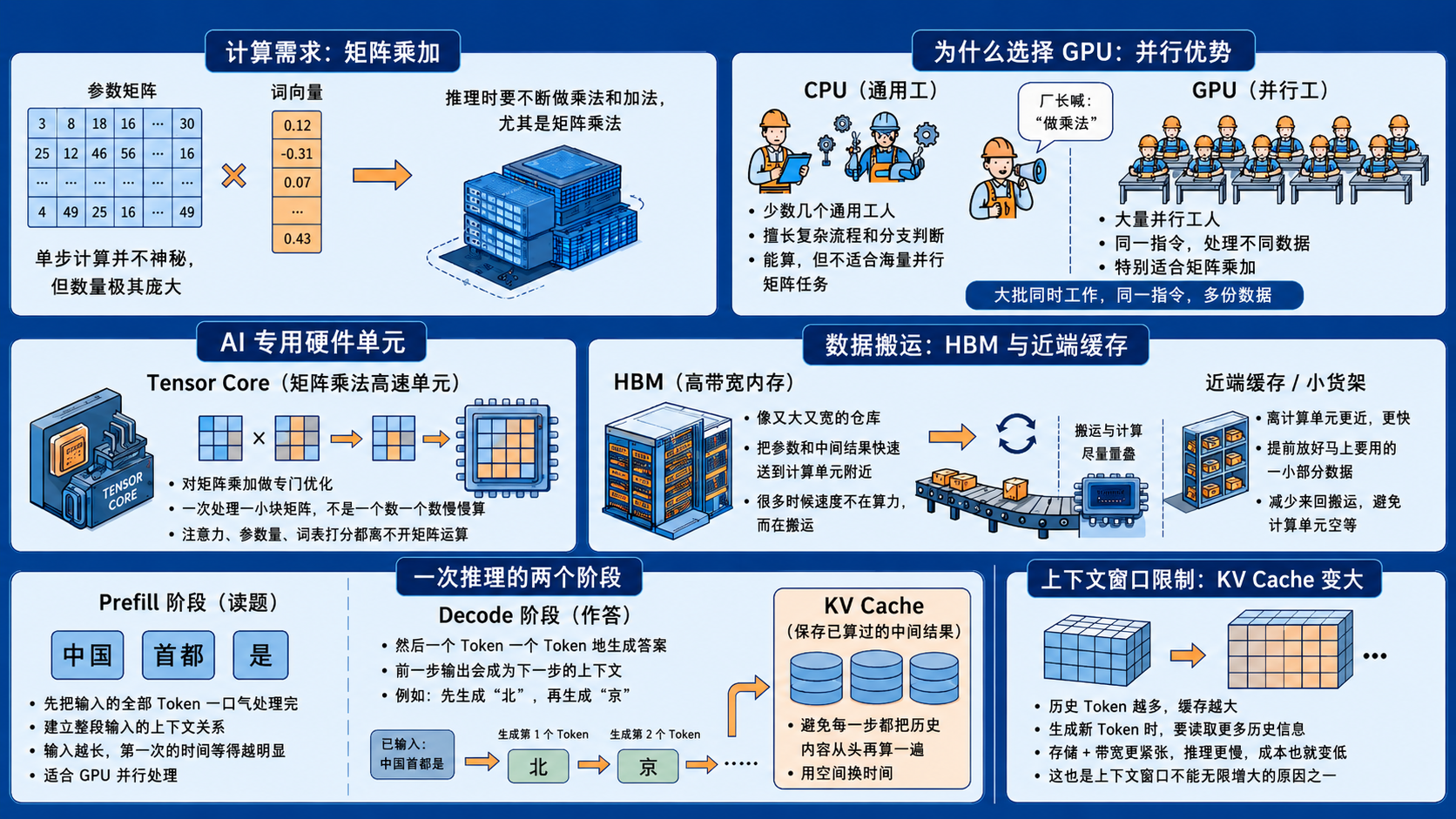 大模型原理：硬件篇