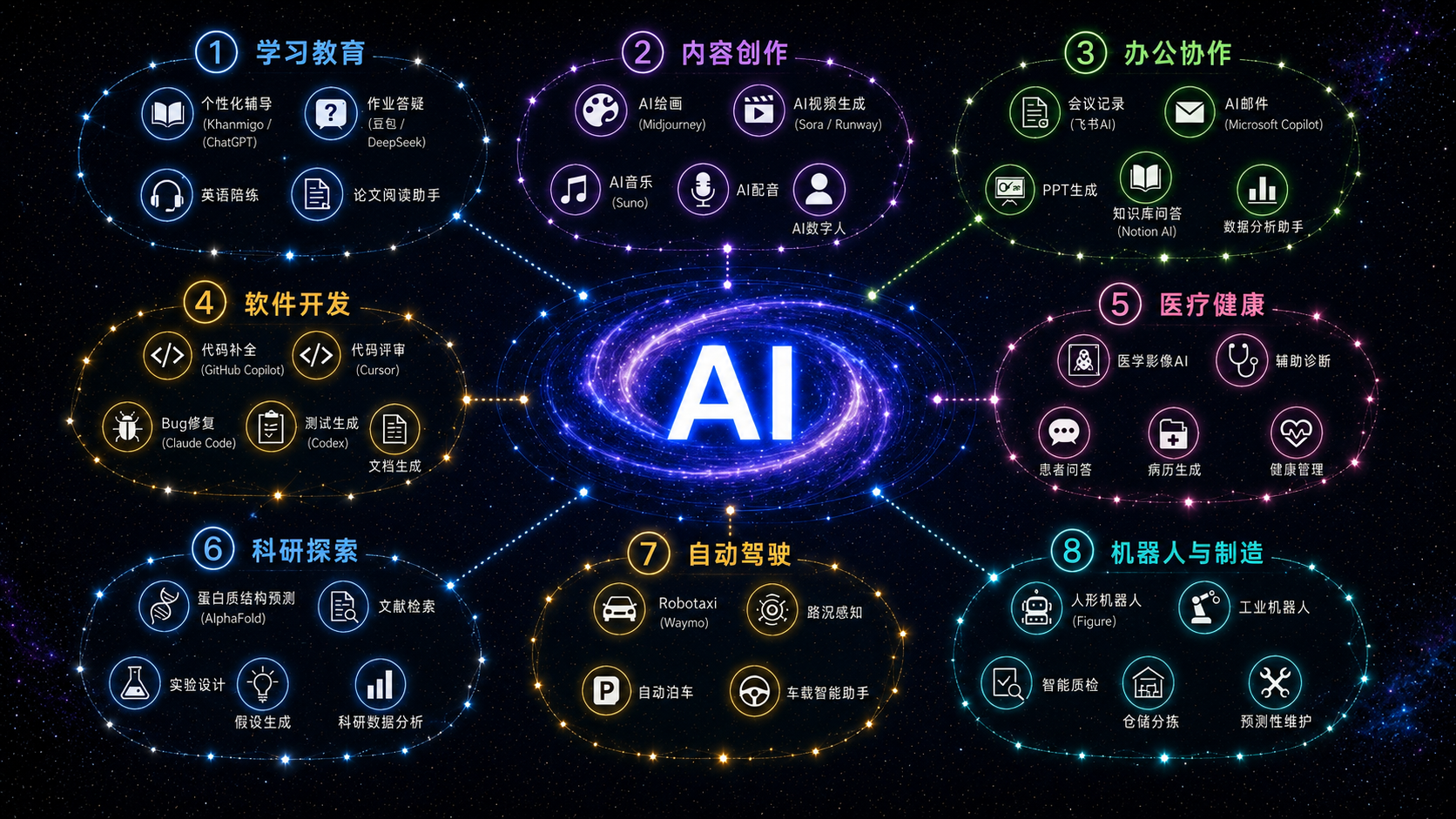 AI应用全景图