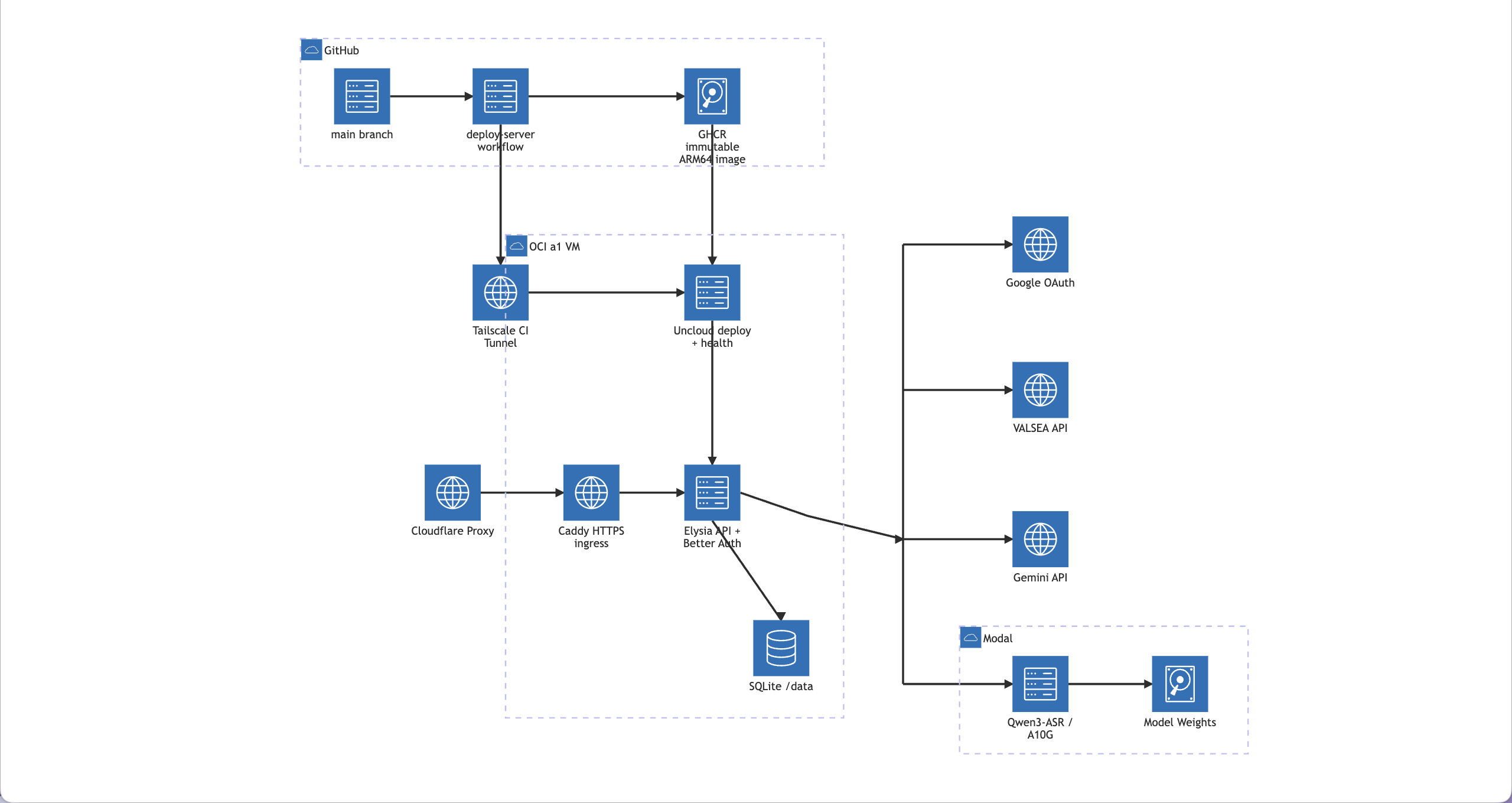 Valsea backend architecture