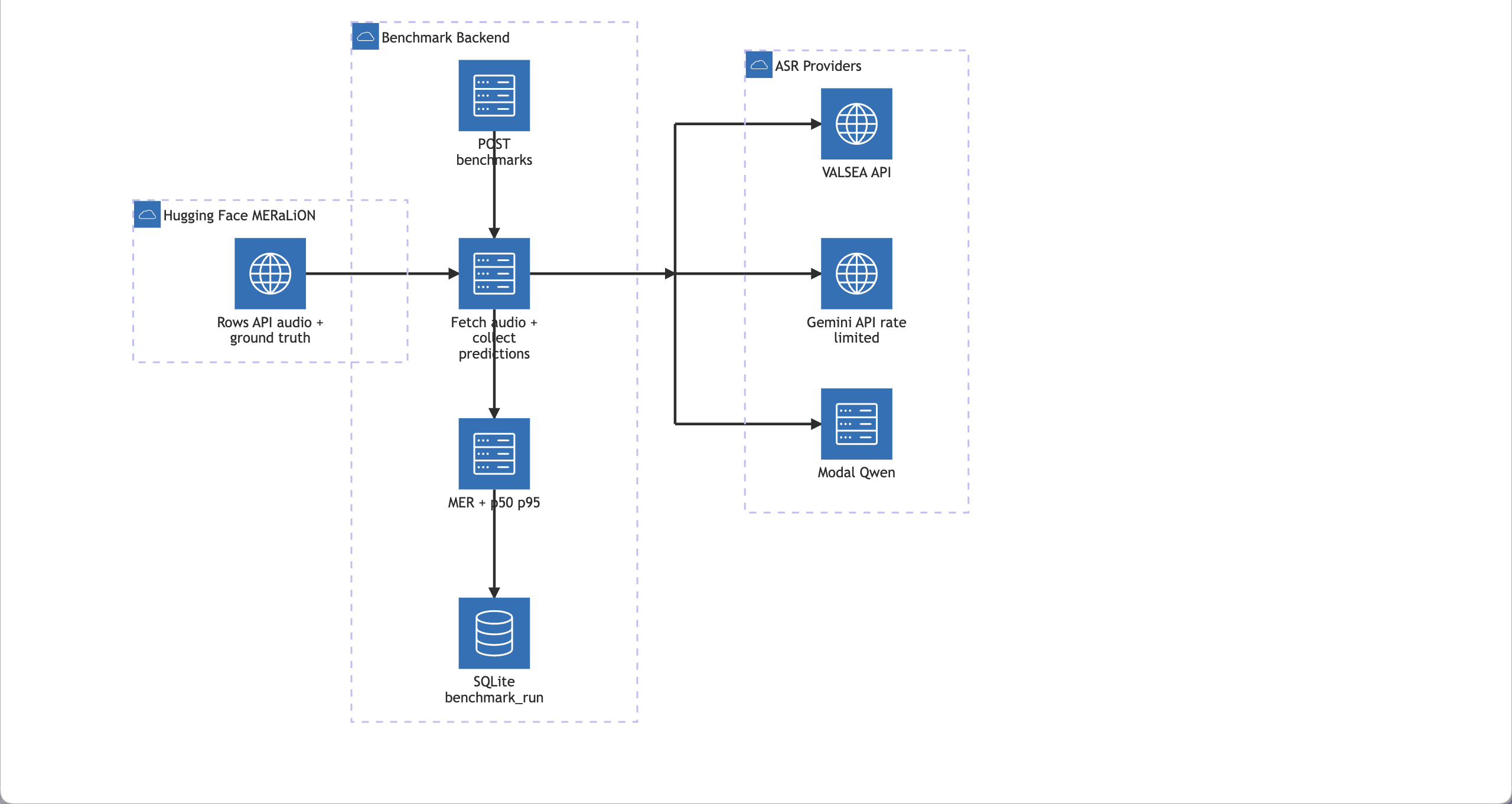 Valsea benchmark architecture