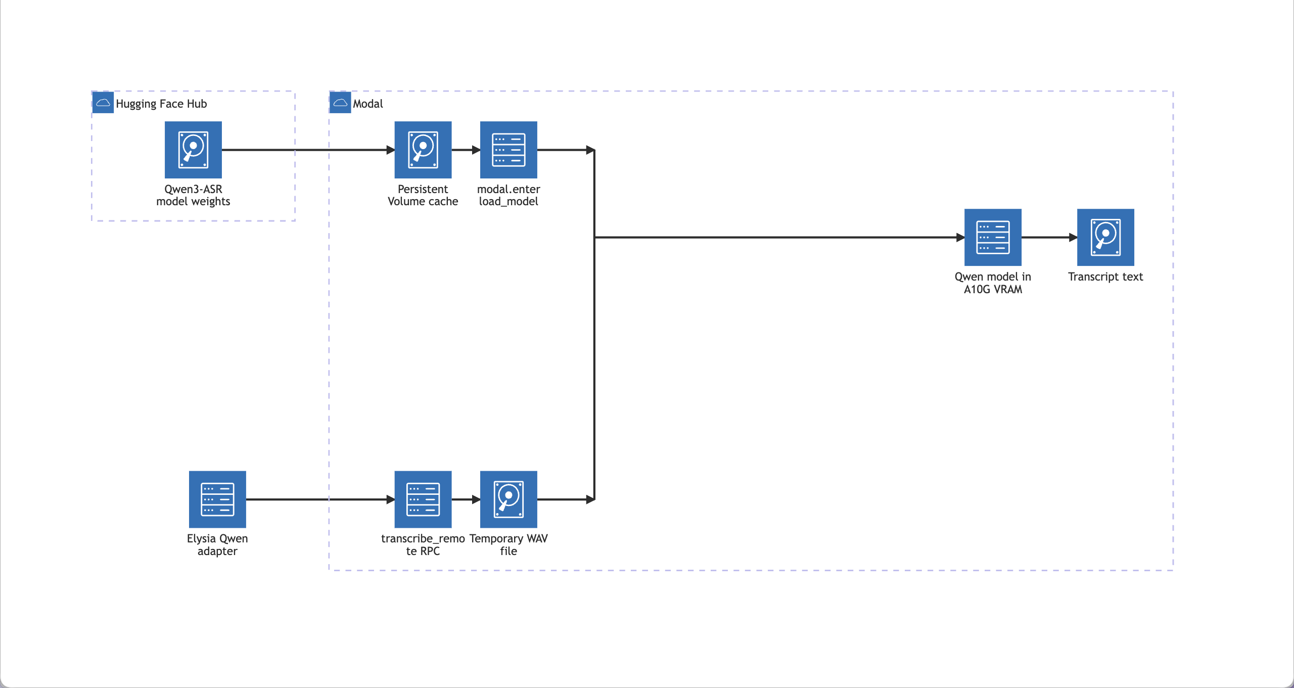 Valsea Modal Qwen architecture