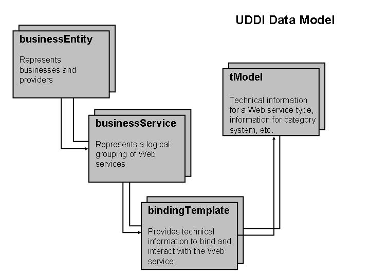 uddi-data-model