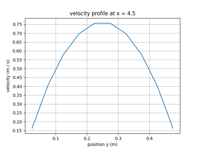 Parabolic Velocity Profile