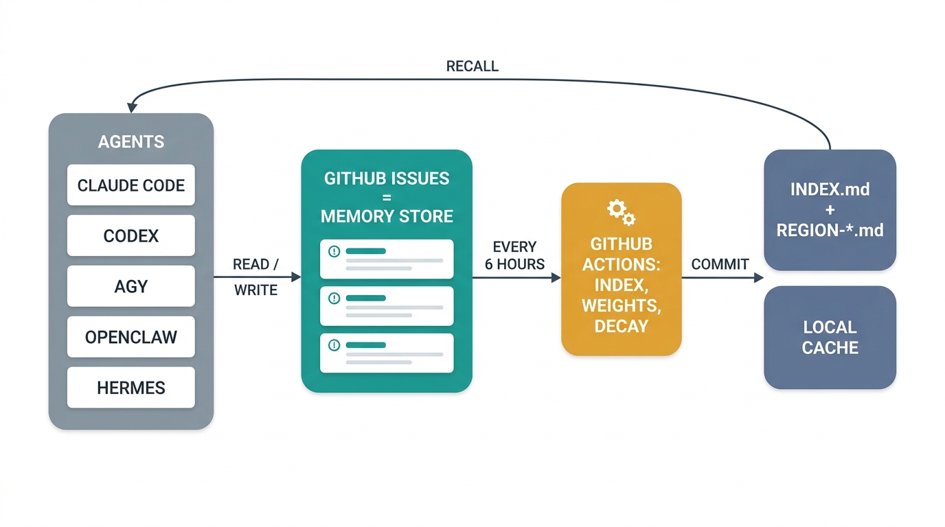 Architecture: agents read and write GitHub Issues; GitHub Actions index them every six hours with weights and decay; lifecycle hooks inject the compiled INDEX.md and the matching records into each session, bodies are fetched on demand