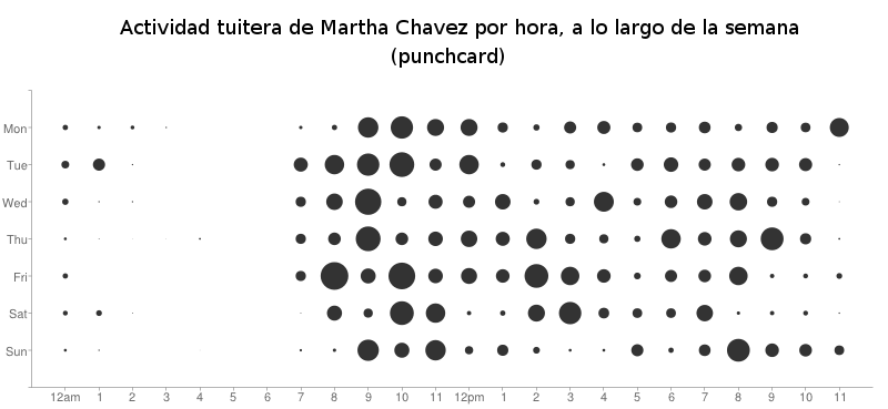 punchcard Martha Chavez