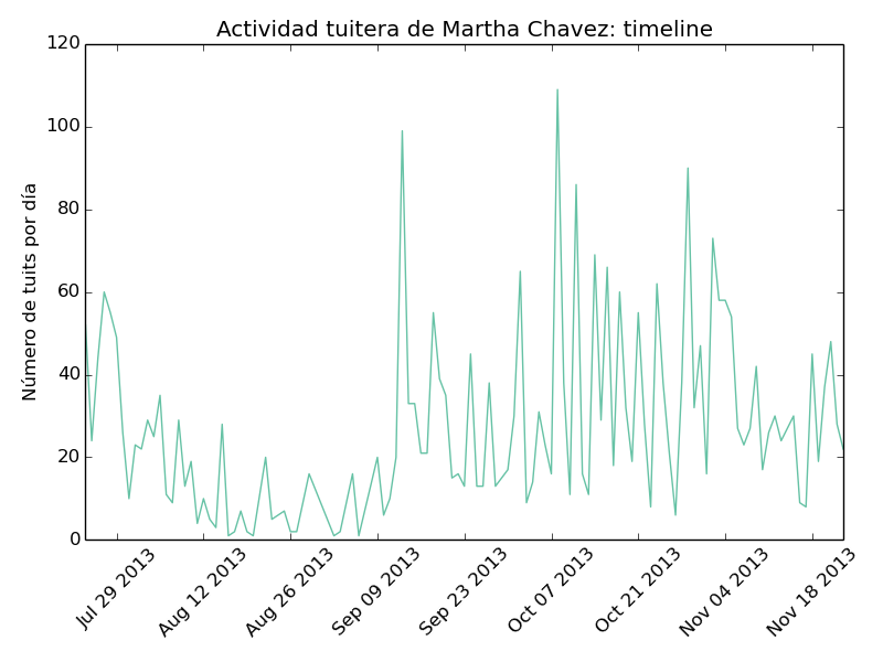 timeline Martha Chavez