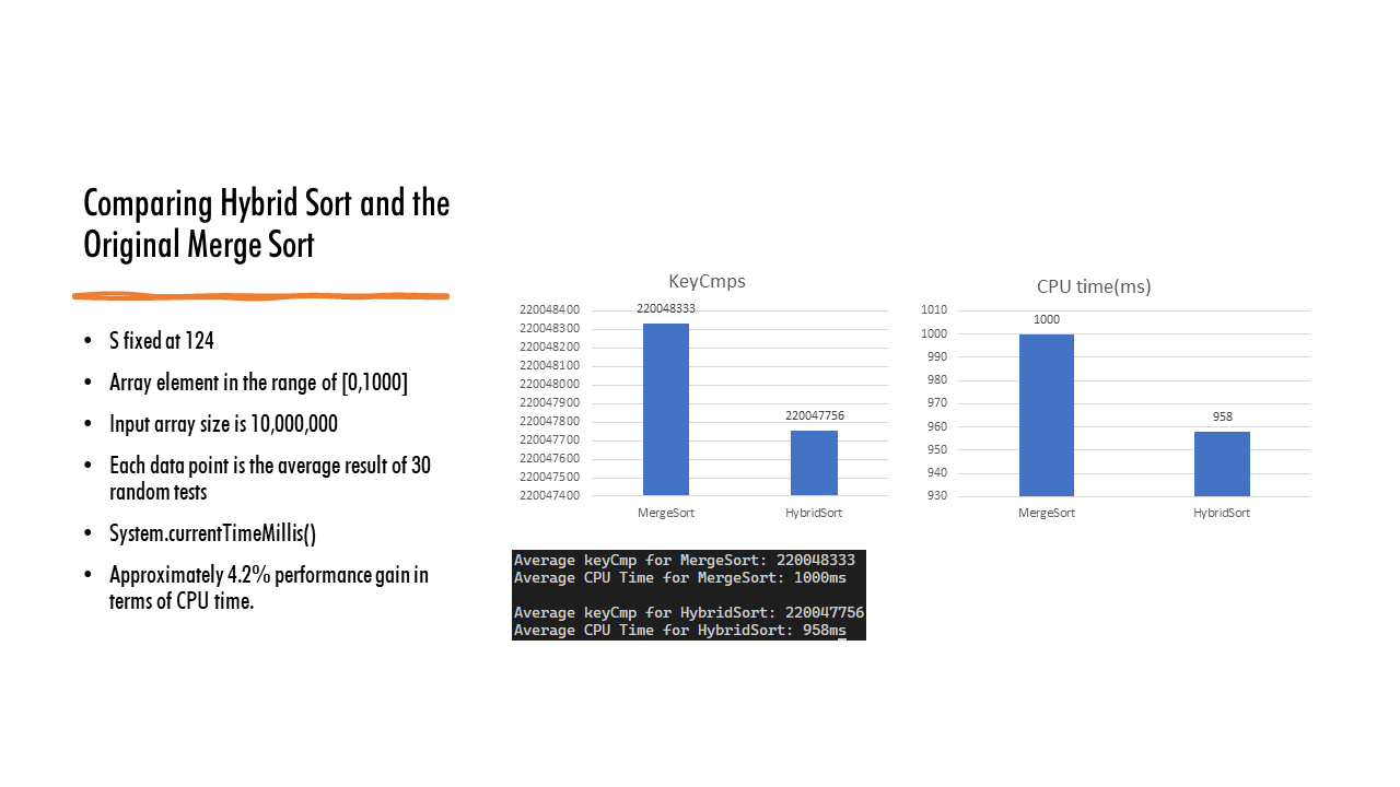 Comparing Hybrid Sort and the original Merge Sort algorithm