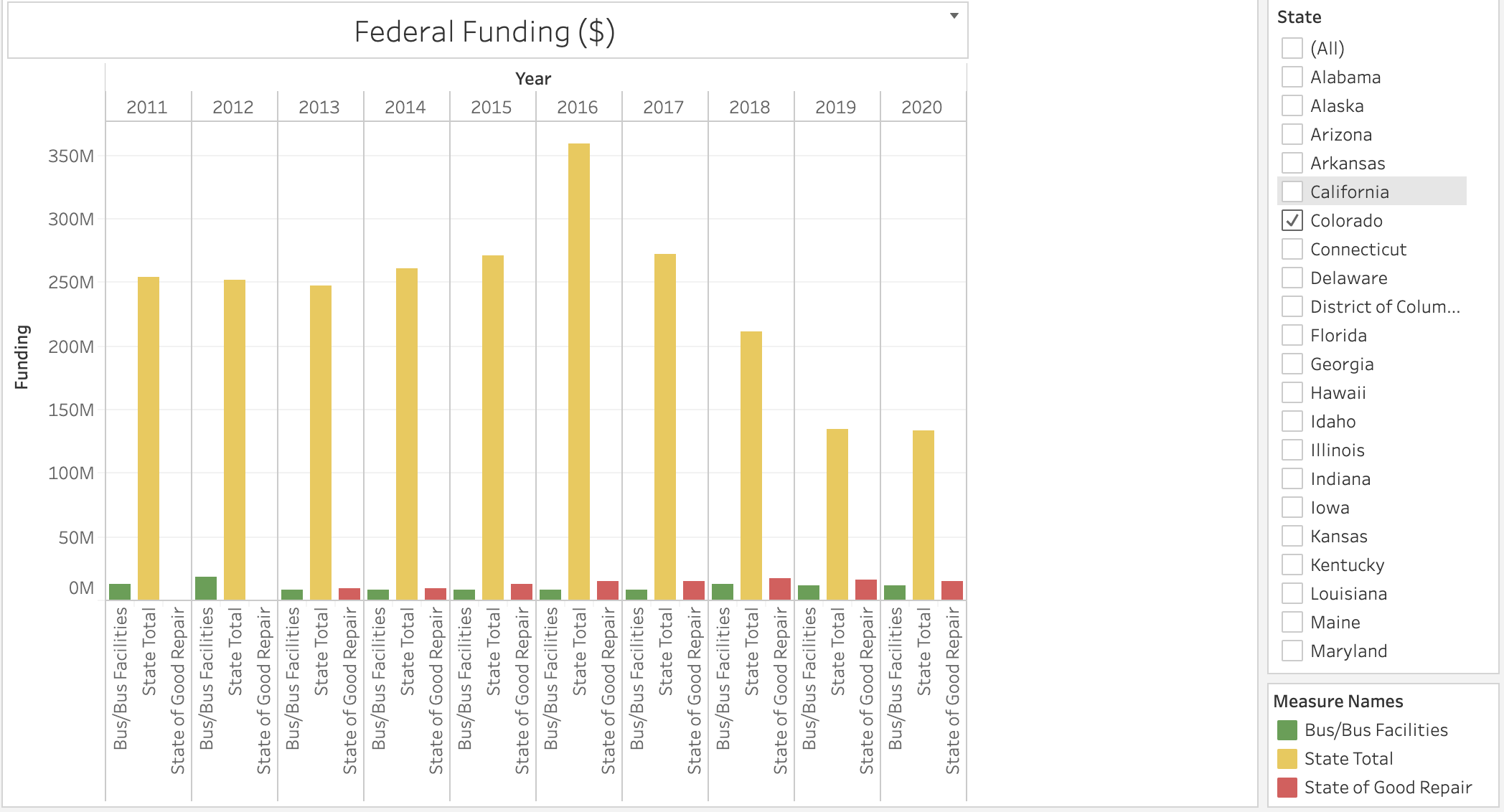 Bar graph showing federal funding received for different bus-related purposes