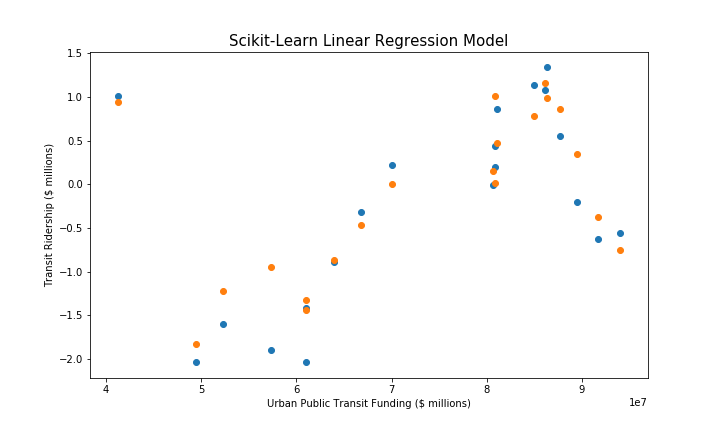 Scatterplot showing machine learning model predictions in orange and actual ridership data in blue