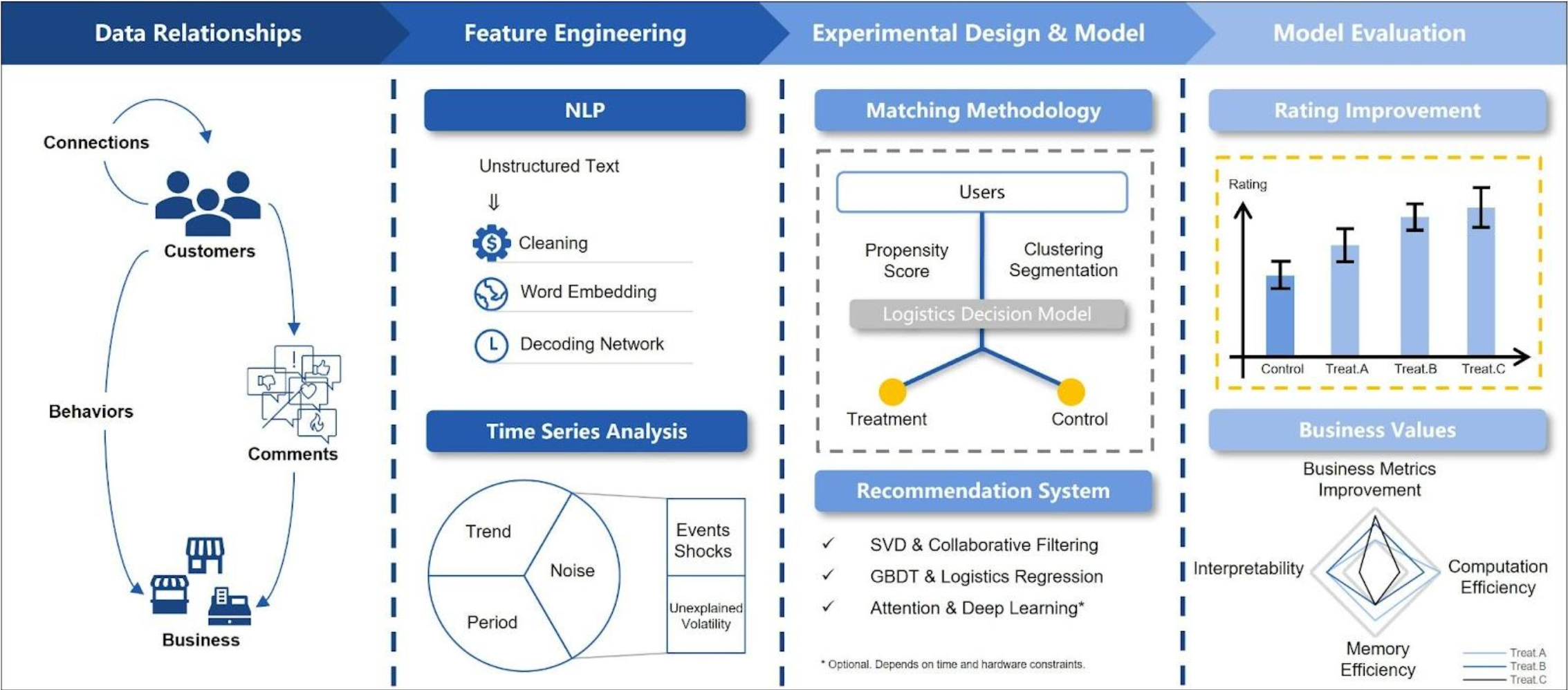 Yelp workflow