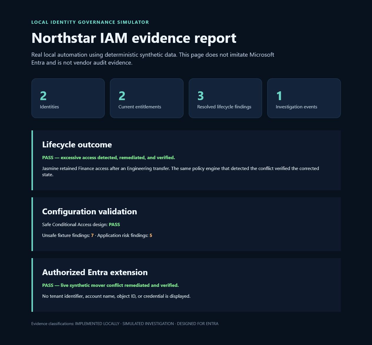 Northstar local IAM evidence dashboard showing passing lifecycle, configuration, and authorized Entra results
