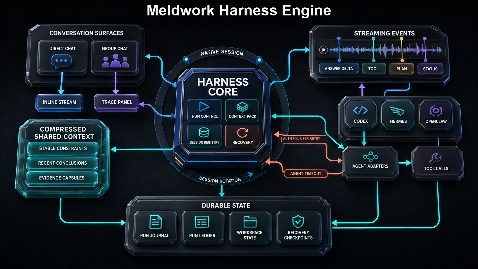 Meldwork Harness