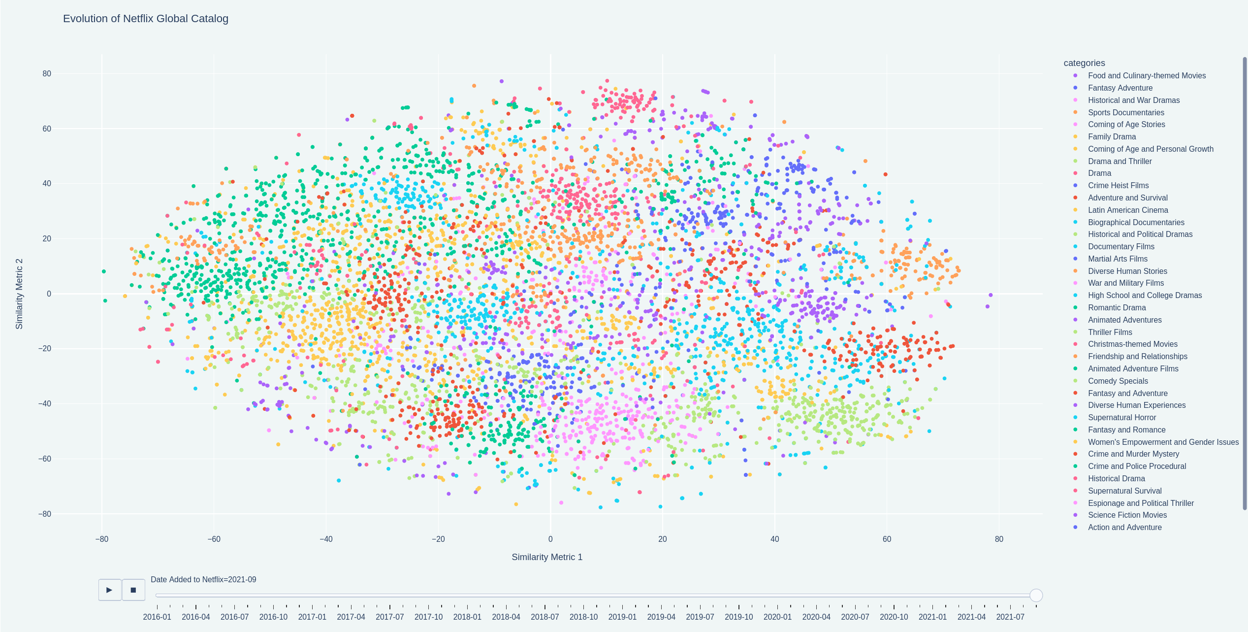 Animated Map of Titles Added Semantically Clustered Through K-Means and Labeled by GPT with Descriptions