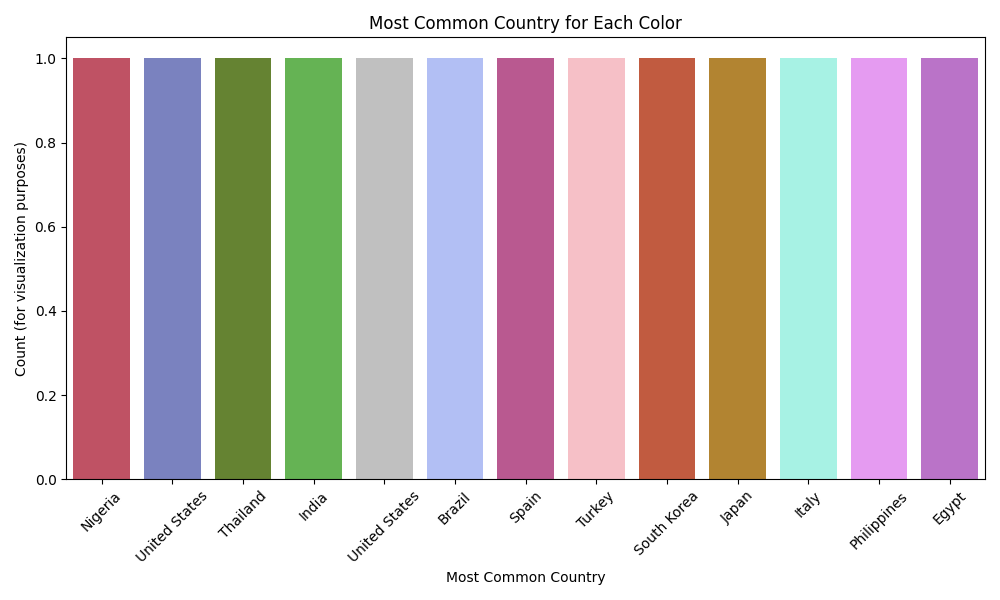 Most Popular Country Per Color