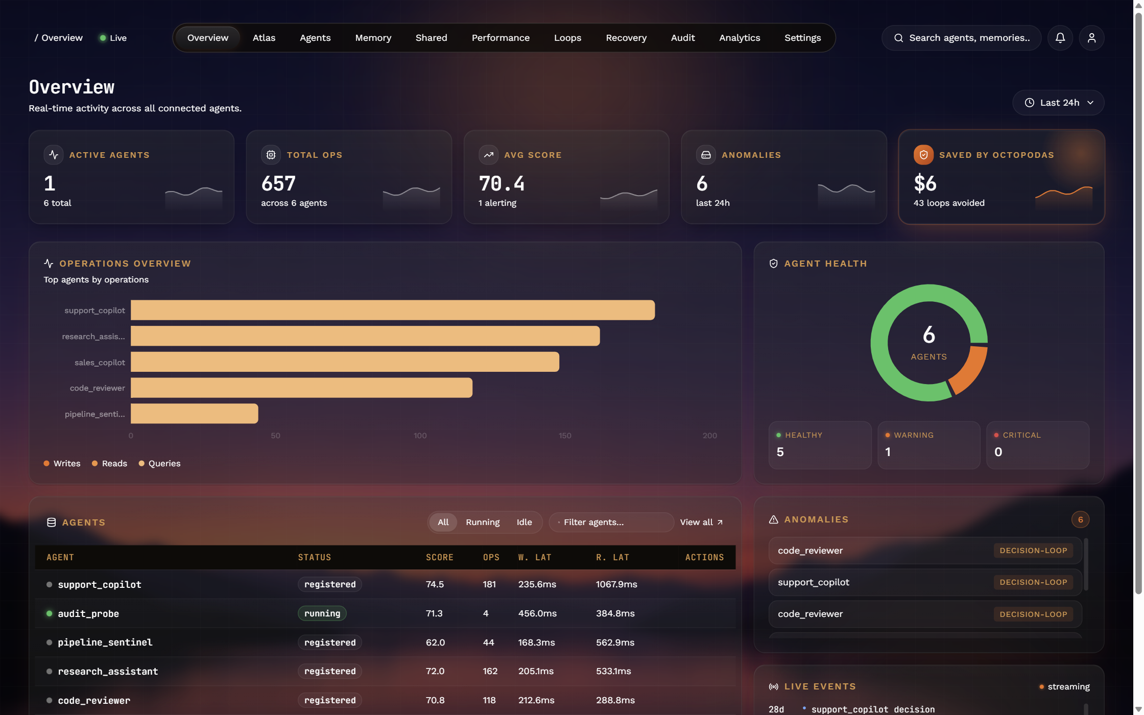 Octopoda dashboard — live fleet overview showing agent health, operations volume, anomaly stream, and loops caught