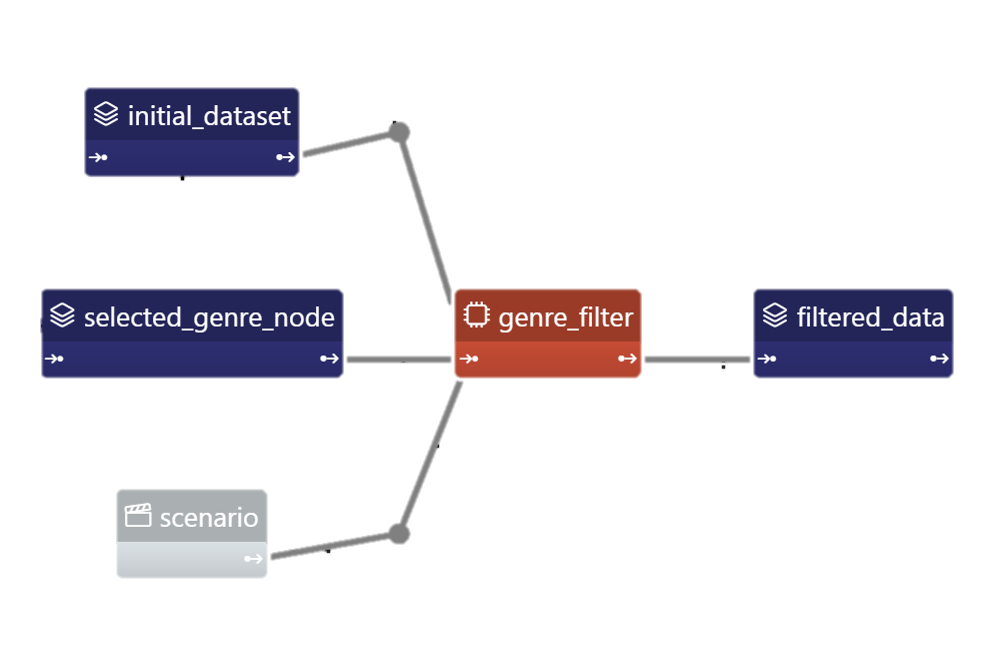 Taipy Core Graph