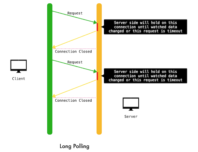 longPolling