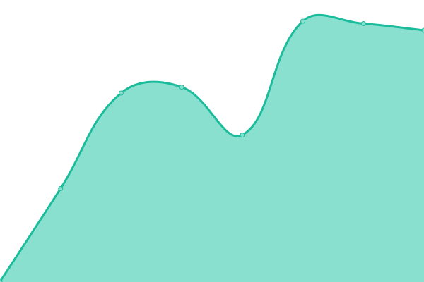 Response time graph