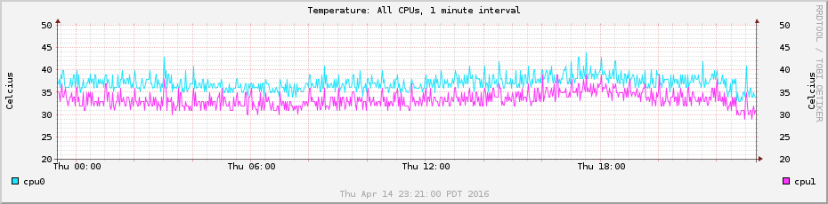 CPU temperatures per minute