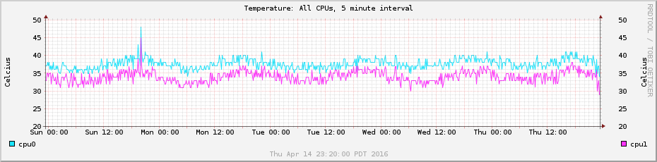 CPU temperatures per 5 minutes