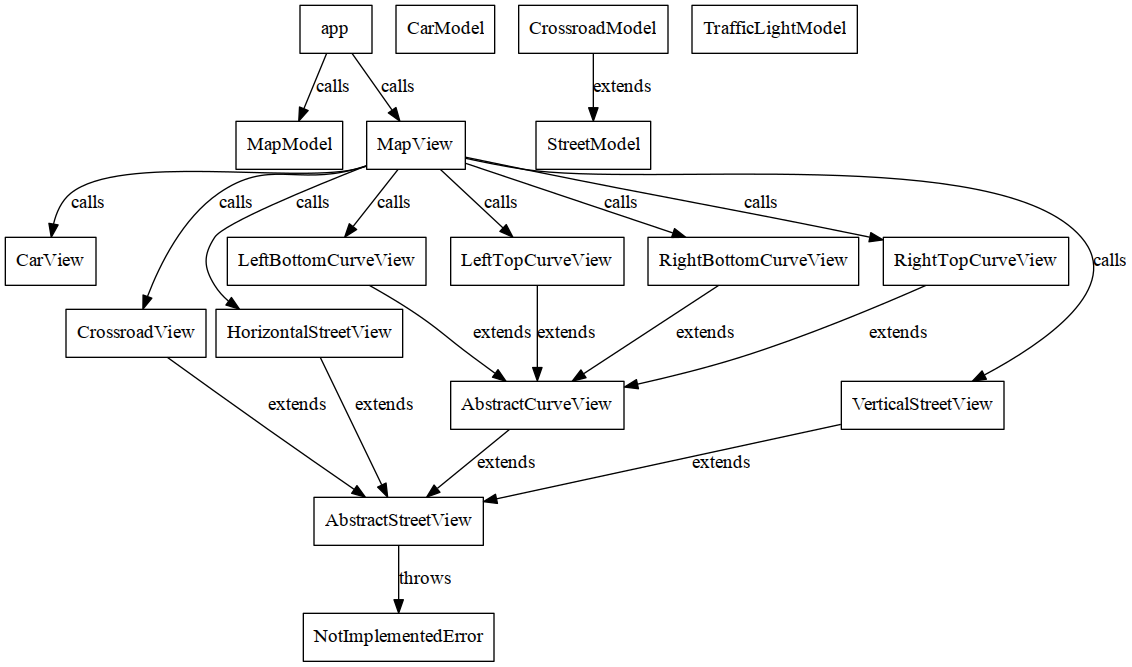 Dependency tree