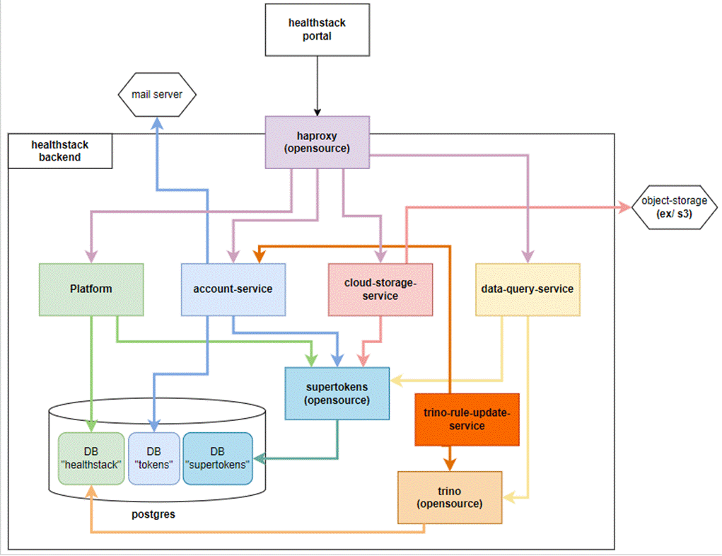 https://raw.githubusercontent.com/S-HealthStack/S-HealthStack.github.io/post-migrations-structure/docs/overview.assets/clip_image002.gif