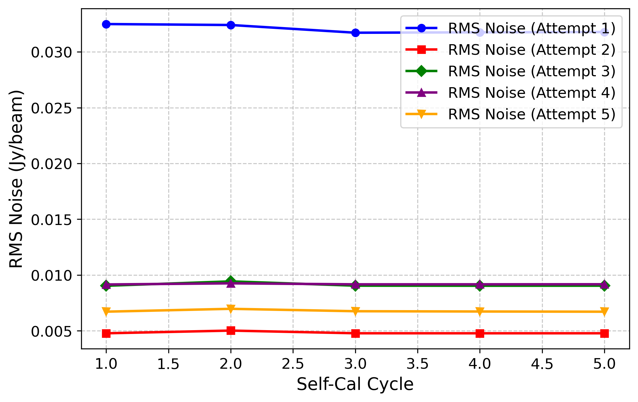 Radio interferometric imaging calibration plot