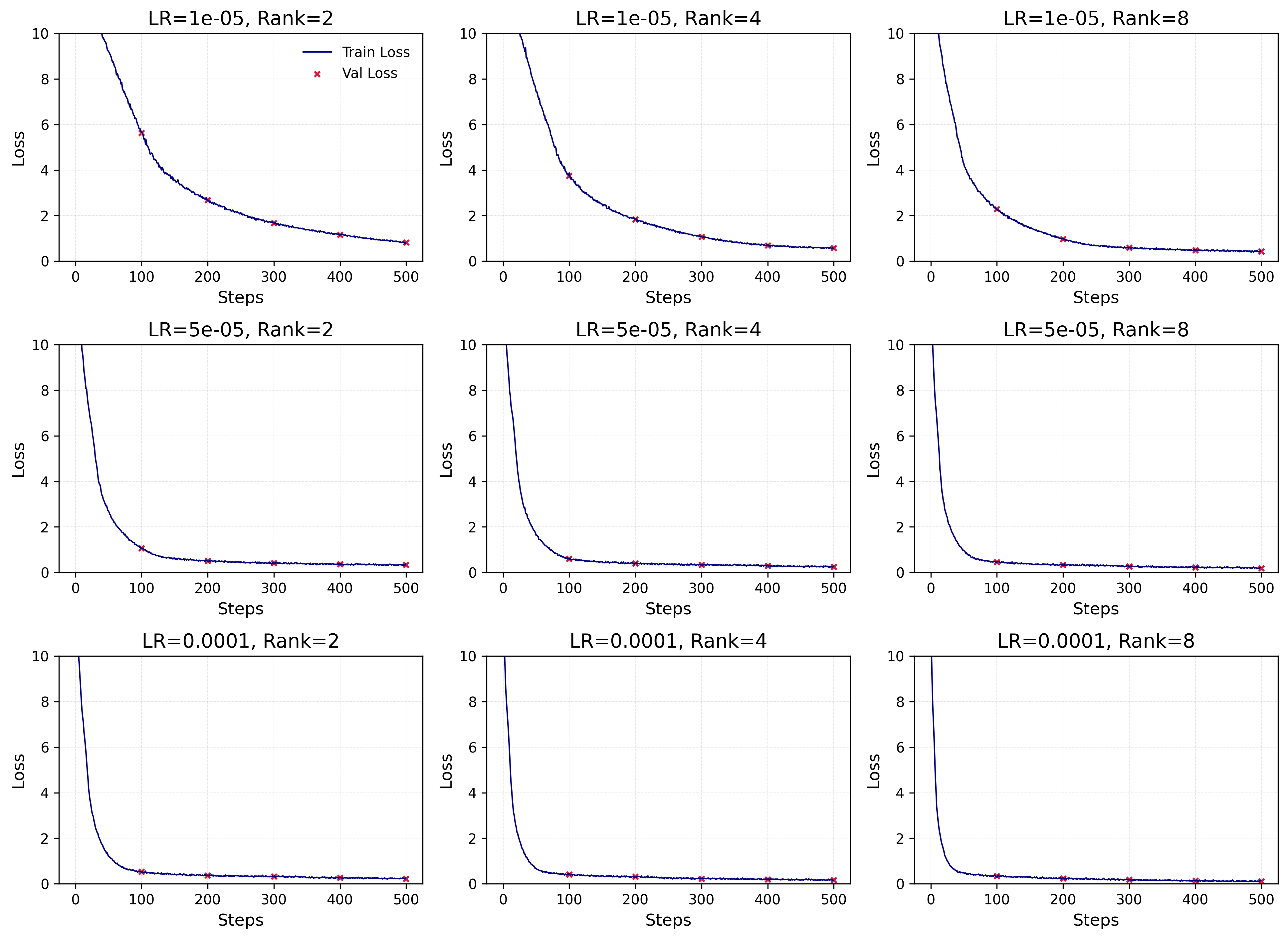 LoRA rank and learning rate sweep plot