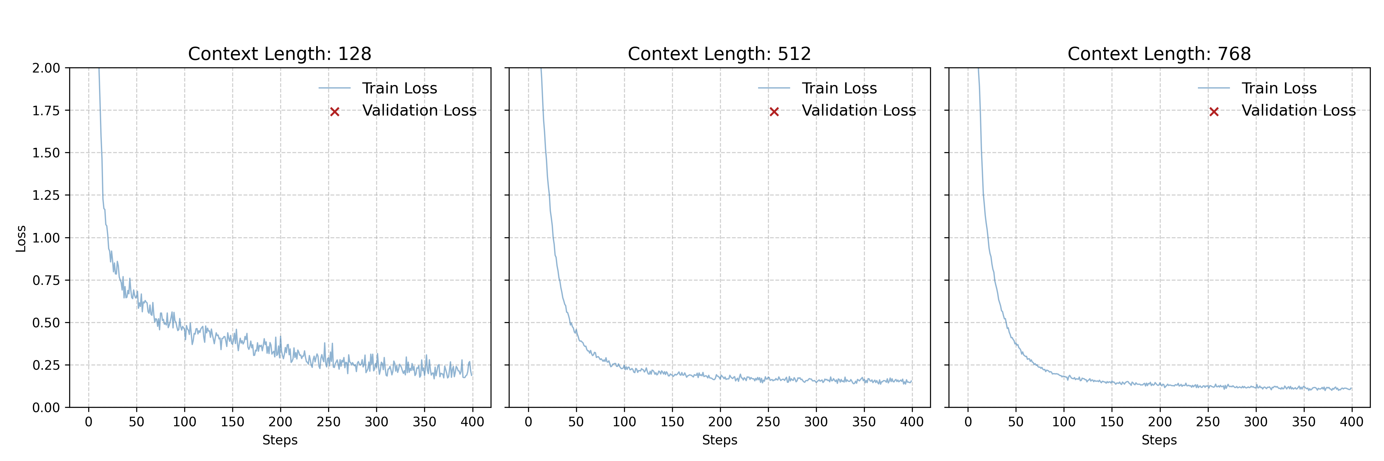 Context length training loss plot