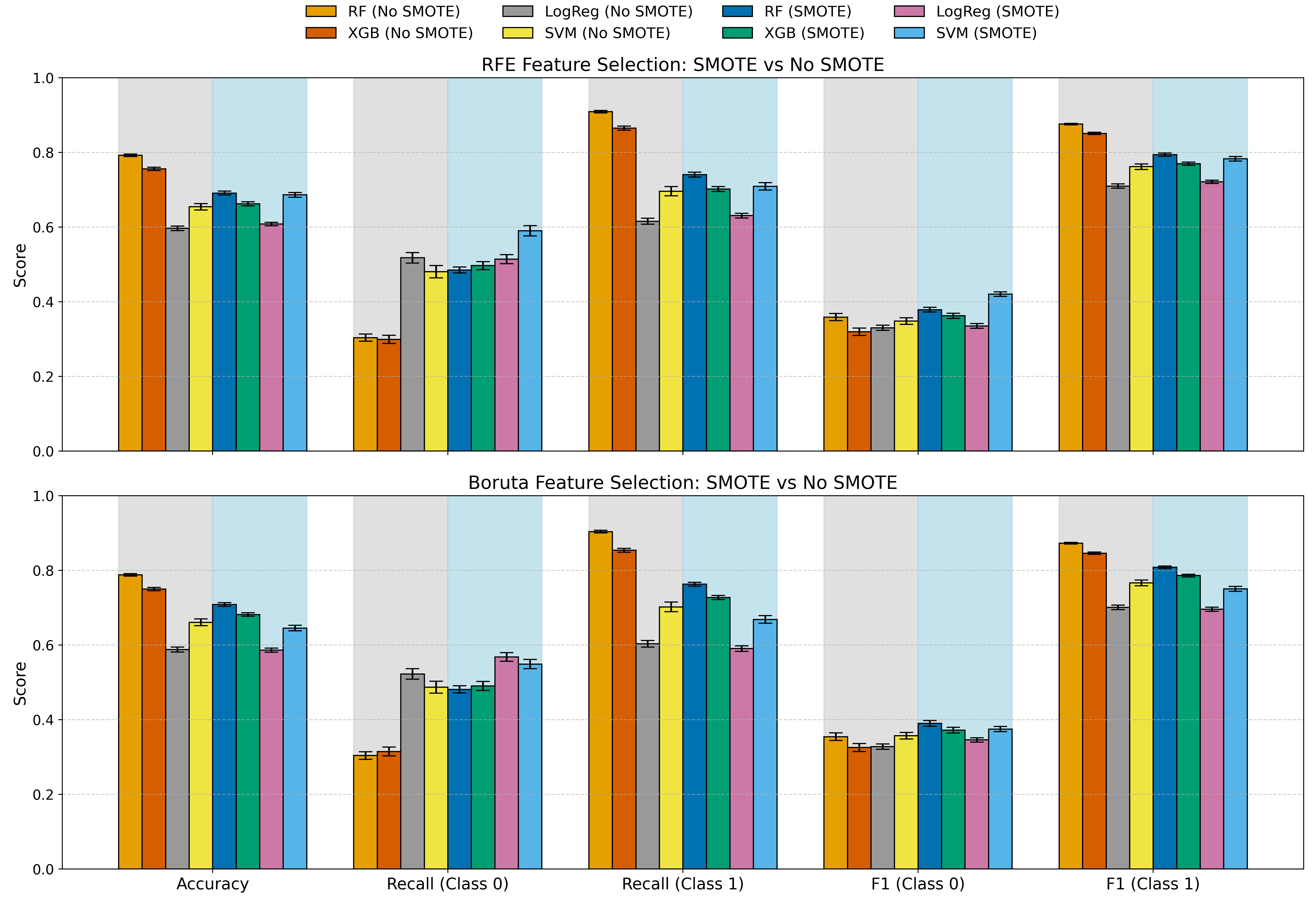 Classifier performance comparison plot