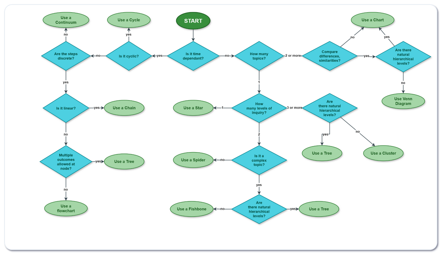 Graphic Organizer Decision Flowchart