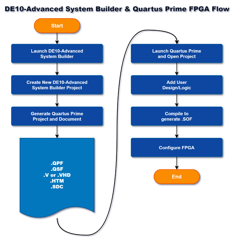 DE10-Advanced FPGA Design Flow