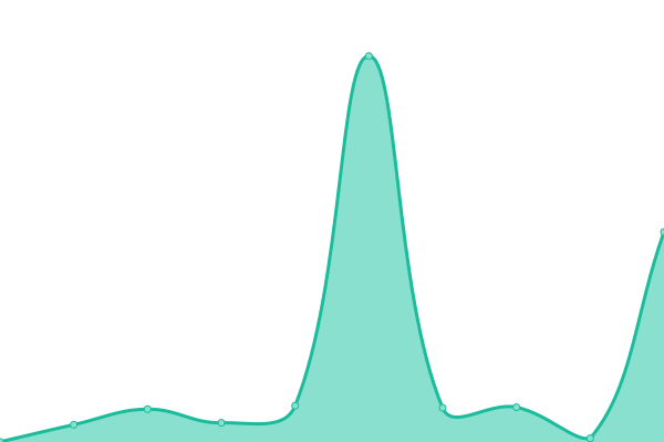 Response time graph