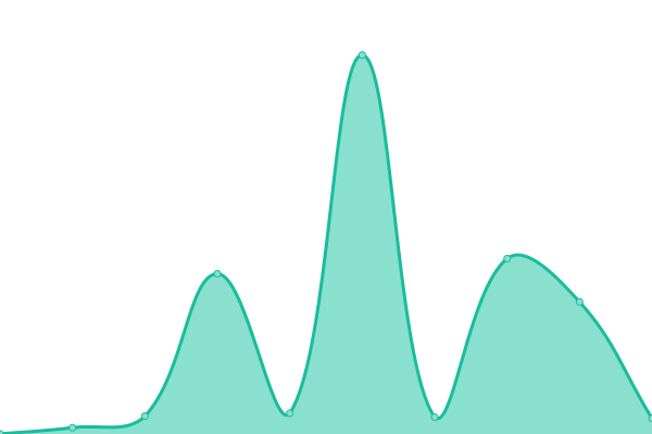 Response time graph