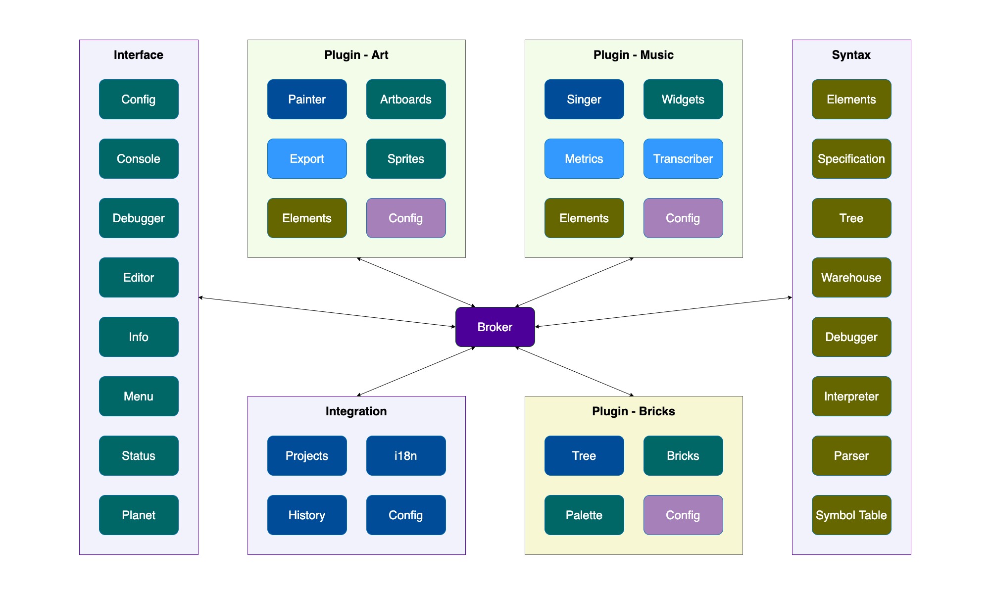 Component Architecture