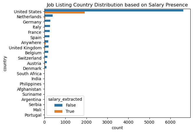 Geo Salary Availability (incl. US)