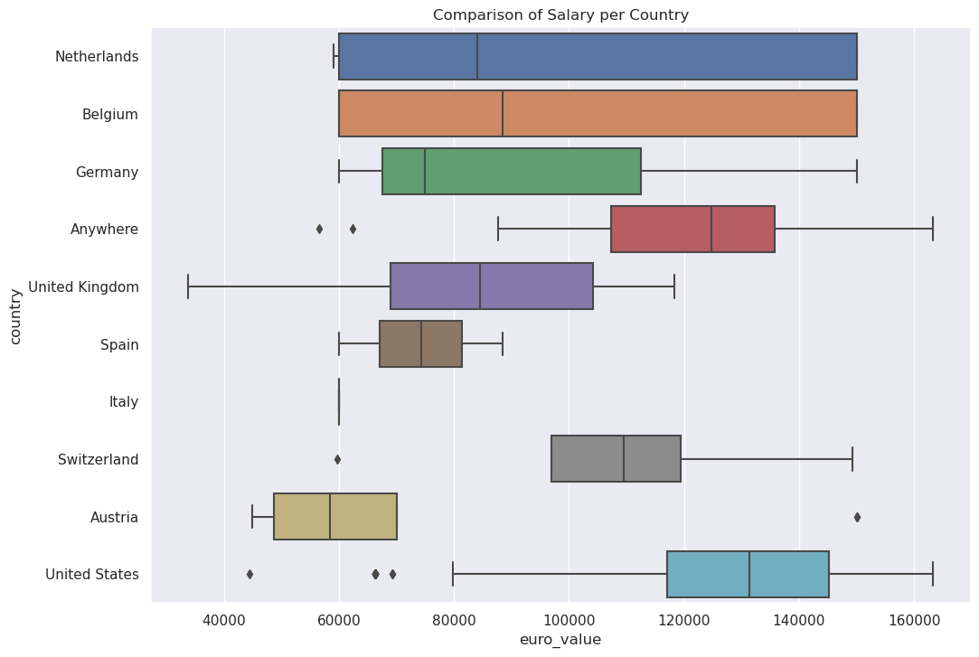 Salary Ranges