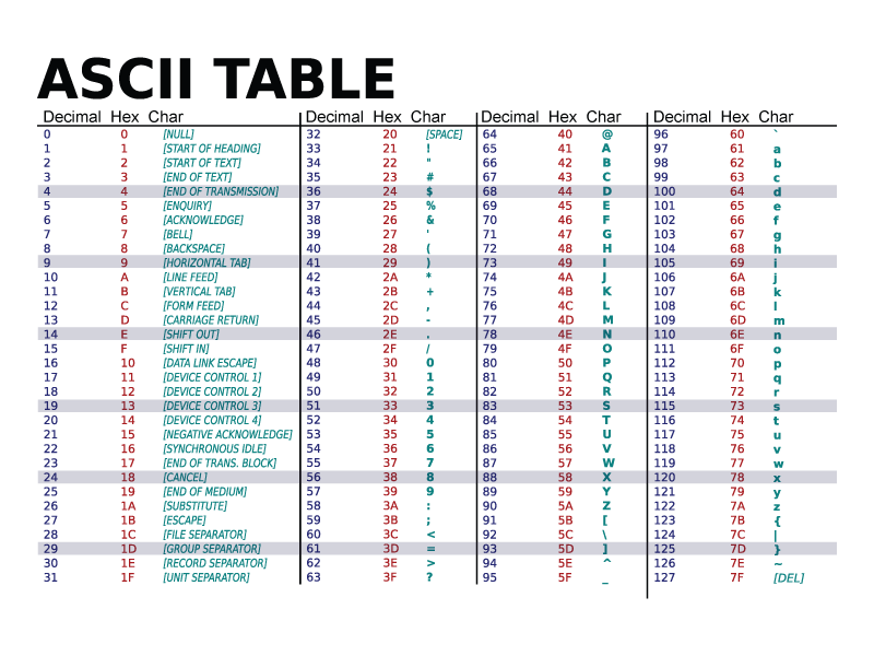ASCII Table from GeeksforGeeks