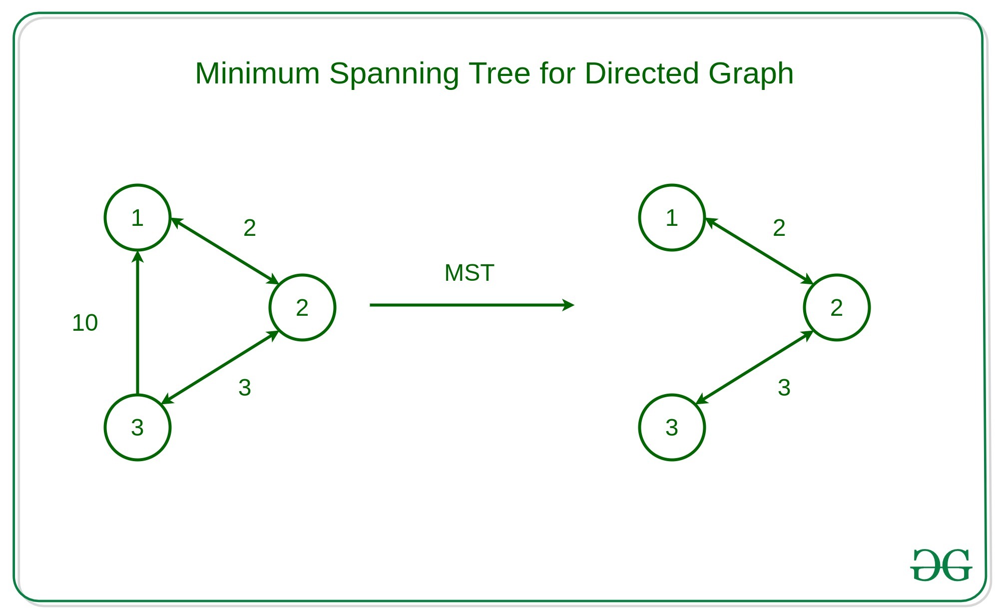 Minimum Spanning Tree (MST) - GeeksforGeeks