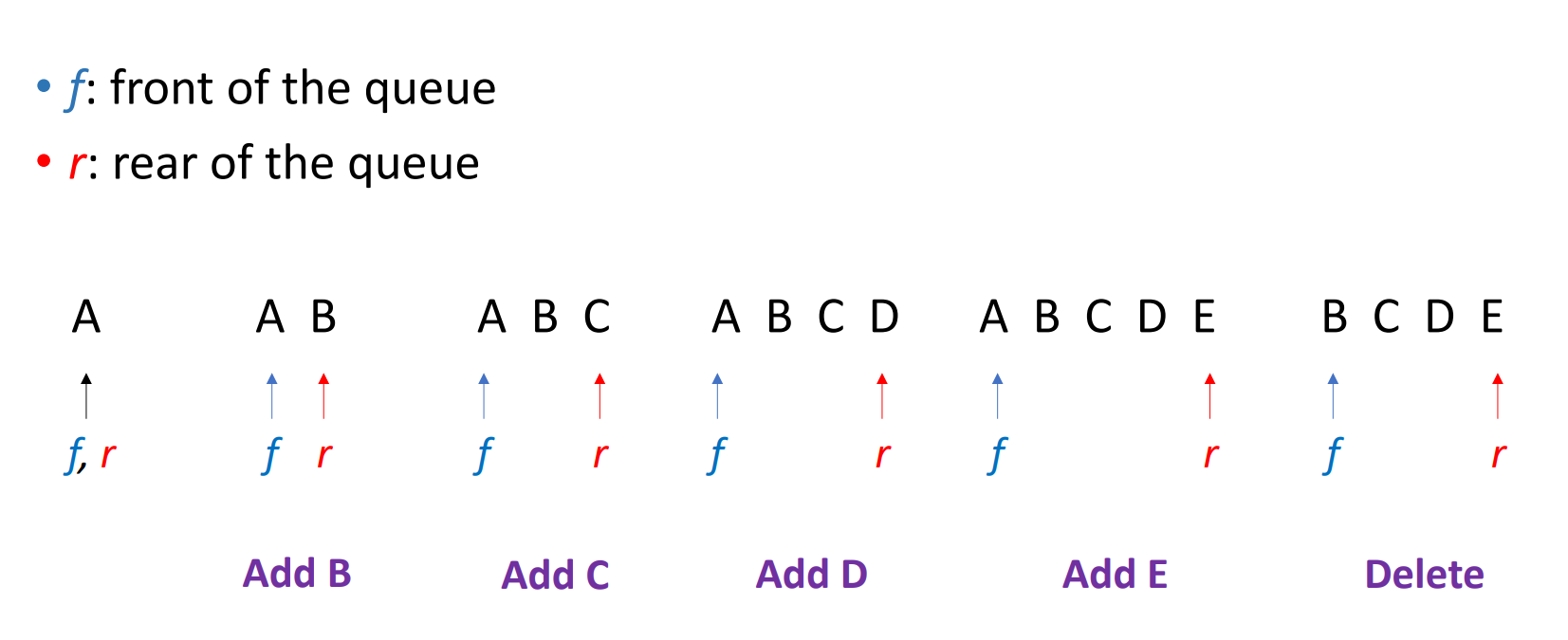 Operations of the Queue