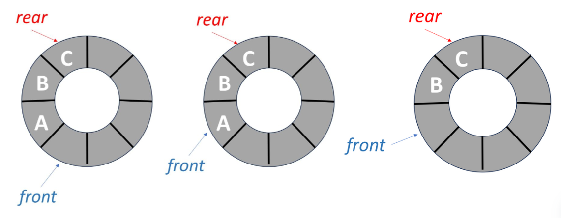 Deletion in an Circular Queue