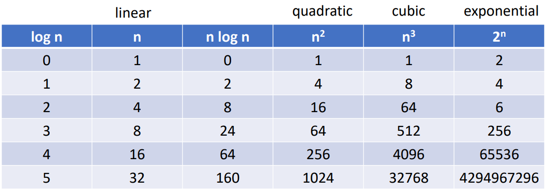 How various function grow with n