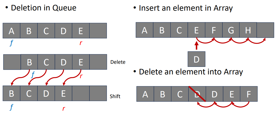 We need to move elements very often