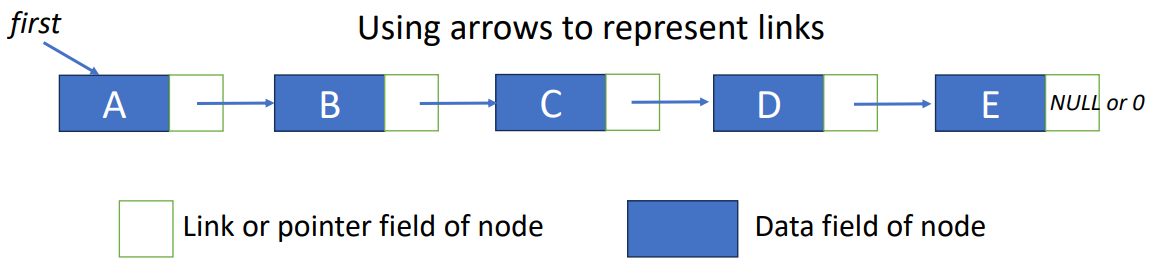 Linked List by Arrows