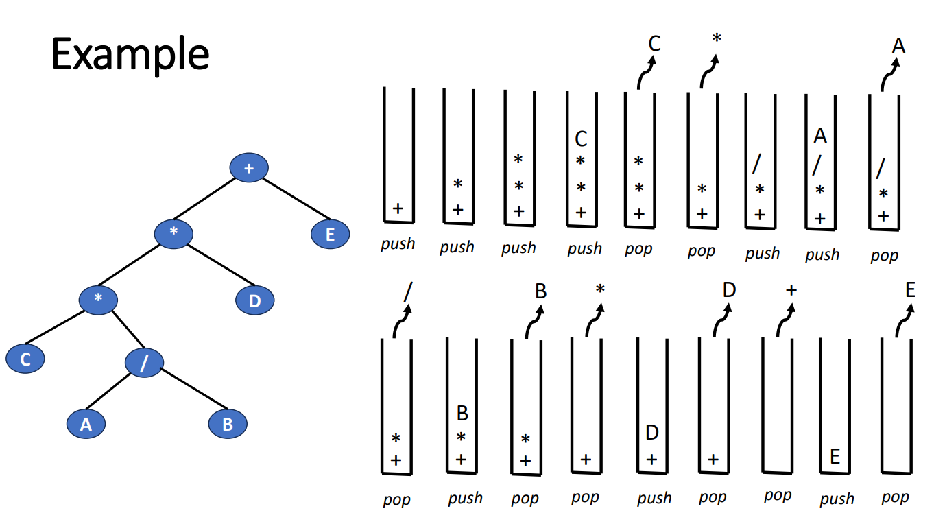 Inorder Iterative Traversal Using Stack