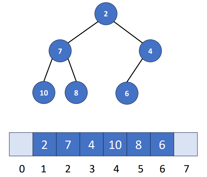 Array Representation of a Heap